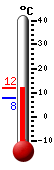 Currently: 9.8, Max: 11.5, Min: 7.9